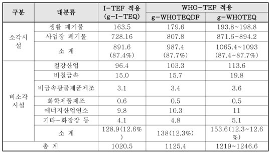 다이옥신 국내 배출 목록