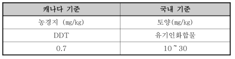 캐나다 농경지와 국내 DDT 검출 기준 비교