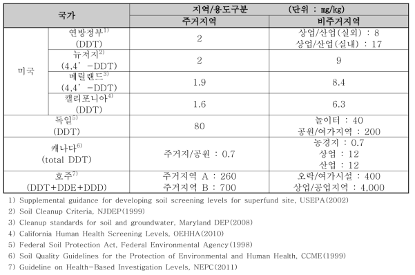 각 국의 DDT 토양오염 기준