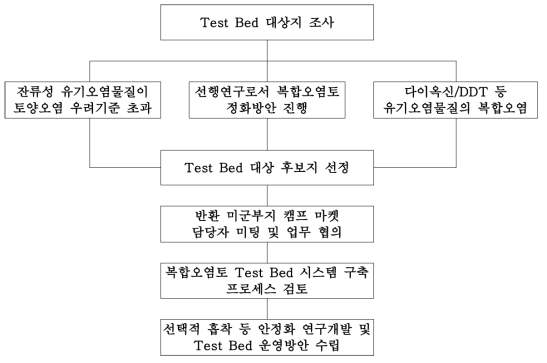 Test Bed 운영 절차