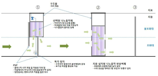 투수성 반응벽체 적용 예시 모식도