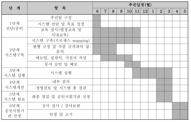 국제공인평가기관 인증 추진 일정