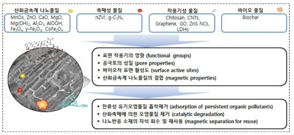 스마트 나노-바이오 융합소재의 합성