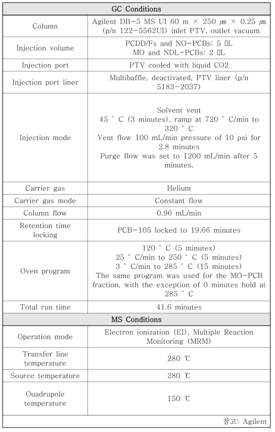 가스크로마토그래피 다이옥신 분석 조건