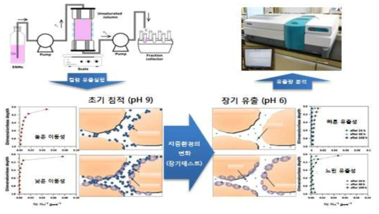 지중환경의 변화에 따른 나노-바이오 융합소재의 유출분석