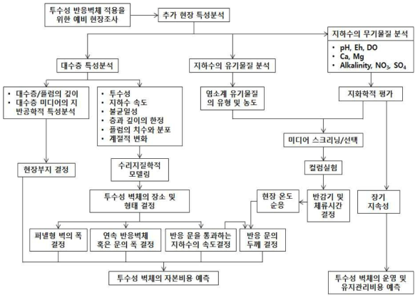 투수성 반응벽체의 설계단계