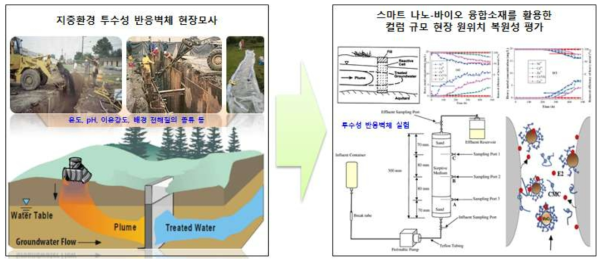 스마트 나노-바이오 융합소재의 투수성 반응벽체 실증평가