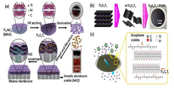 (a) 양극 산화 알루미늄에 지지된 MXene 멤브레인 (Ding et al., 2017), (b) 폴리 비닐 리덴 플루오 라이드 (PVDF)에 지지된 MXene 멤브레인 (Rasool et al., 2017) 및 (c) MXene-GO의 제작 도식 폴리카보네이트에 지지된 멤브레인 (Kang et al., 2017)