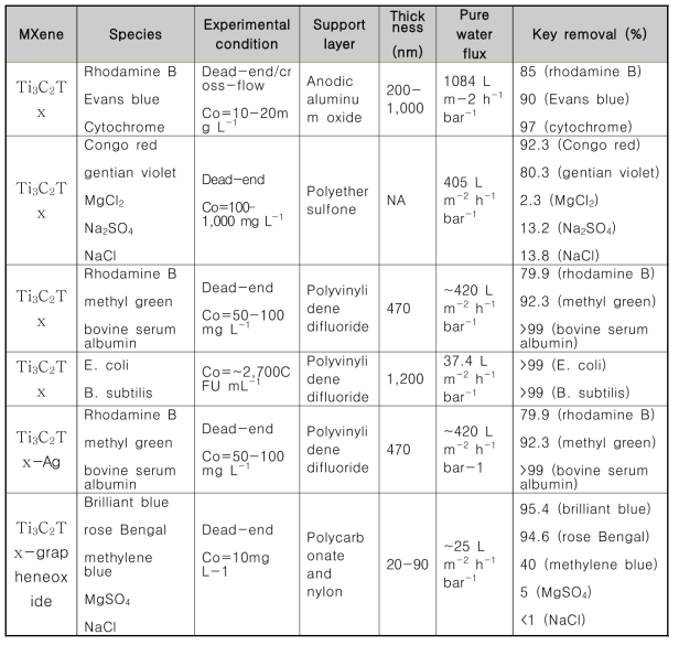 MXene 멤브레인에 의한 선택된 물질 제거연구 요약 (Ding et al., 2017, Han et al., 2017, Kang et al., 2017, Rasool et al., 2017, Pandey et al., 2018).Co = organic initial concentration; NA = not available