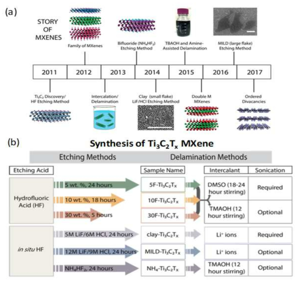 (a) 멕신 개발 관련 시간 모식도 및 (b) 멕신 개발을 위한 일반 합성 조건 (Alhabeb et al., 2017)