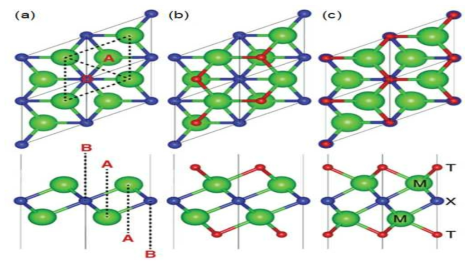 (a) 기존 멕신 개념도, (b) M2X-1 의 멕신 개념도 (c) M2X-2 의 멕신 개념도 (Khazaei et al., 2017)