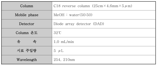 HPLC분석조건(US EPA 2007: Nurofik al, 2015)