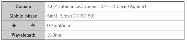 HPLC분석조건(Jung, 2014)