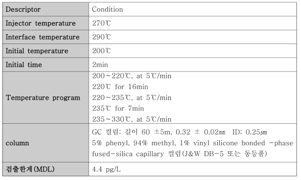 Method 1613(EPA)-추천하는 GC 운영조건(HR-GC/MS)