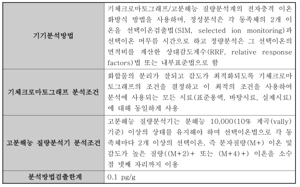 토양 시료 중 다이옥신 및 퓨란류 시험방법(ES 10428.1)