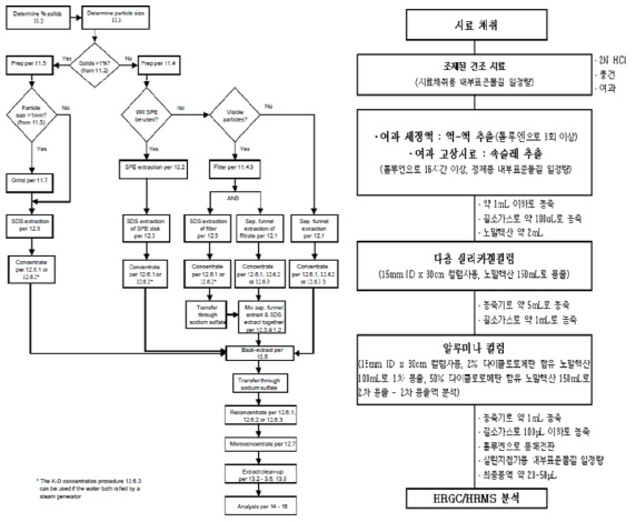 시료 전처리방법(Method 1613)와 잔류성 유기오염물질 공정시험방법(ES 10428.1)