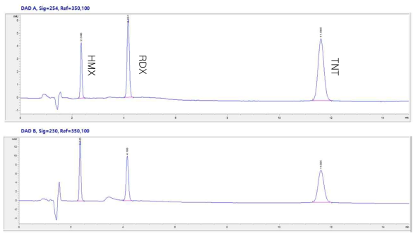 HPLC Chromatogram(화약류)