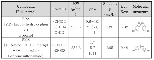 BPA 및 SMX 의 물리화학적 특성