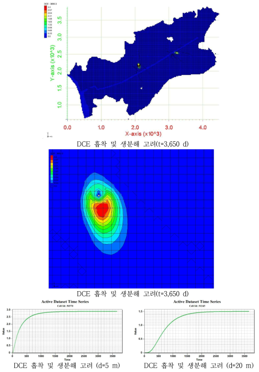 OO산단 모의 지역 내 DCE 농도 거동 예측 (오염원 10년 지속시)