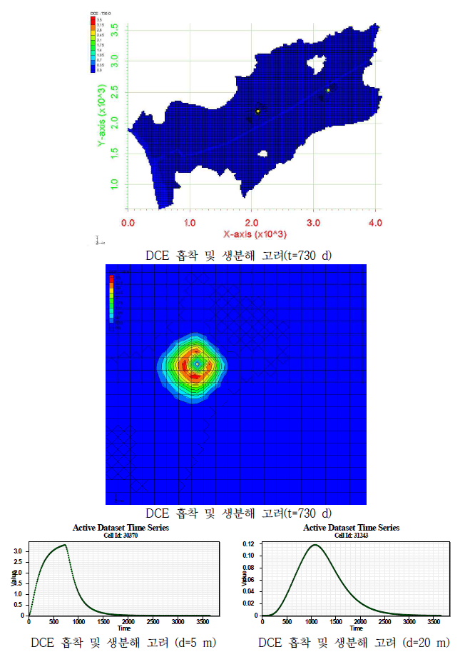 OO산단 모의 지역 내 DCE 농도 거동 예측 (오염원 2년 지속시)