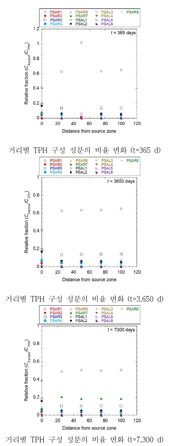 OO산단 모의 지역 내 TPH 구성 성분의 시간대별 비율변화