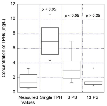 OO산단 모의 지역 내 실제 측정된 농도와 3가지 TPH 농도 산출법의 비교 및 분석