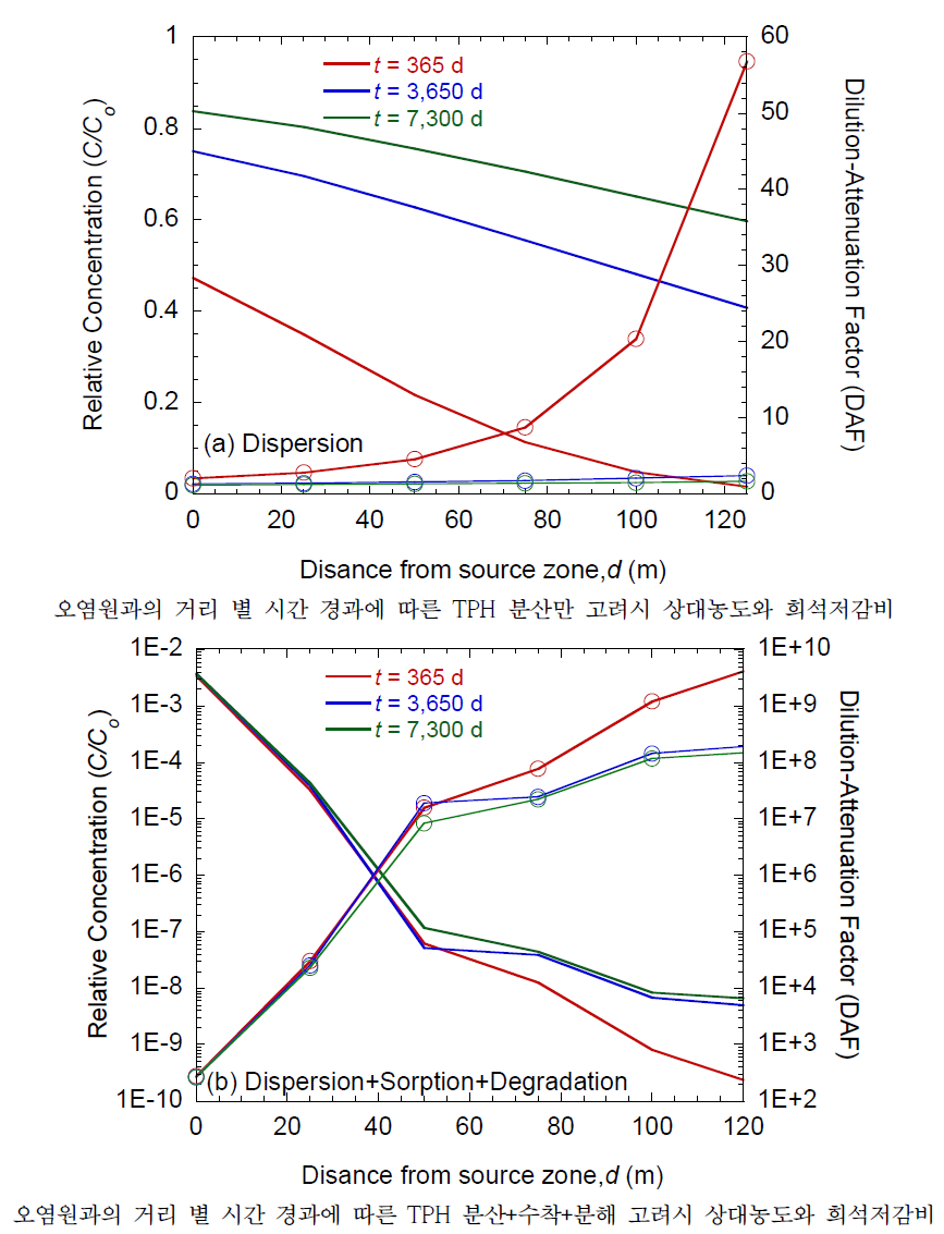 OO산단 모의 지역 내 오염원과의 거리 별 TPH의 분산 및 분산+수착+분해의 상대농도와 희석저감비 비교