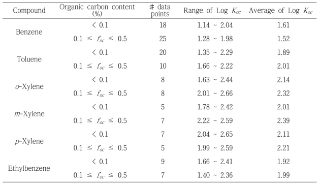 유기탄소함량에 따른 평균 log Koc 범위