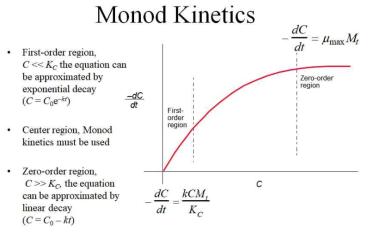 Monod kinetics의 설명
