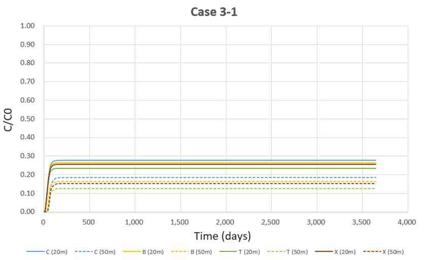 오염원으로부터 20, 50m 거리의 관측정에서의 시간에 따른 노출농도의 변화 Case 3-1(C: 보존성오염물질, B: 벤젠, T: 톨루엔, X: 자일렌)