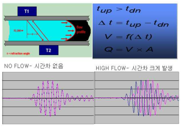 유속에 따라서 발생하는 시간차