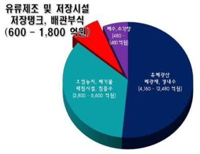 오염복원 비용