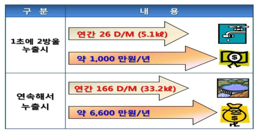 에너지 손실비용 [※ 출처 : 미국 API 보고서]