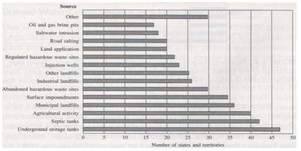 Frequency of various contamination sources considered by states and territories of the United States to be major threats to ground-water quality