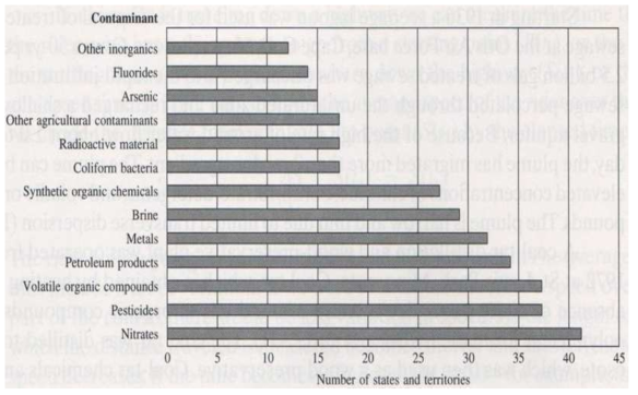 Frequency of various contaminants considered by states and territories of the United States to be a major threat to ground-water quality