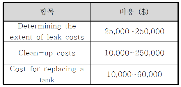 주유소 탱크당 조사 및 복원 비용 (EPA survey)