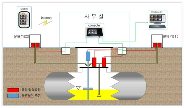 지중시설 오염유발설비 감시시스템 개요도