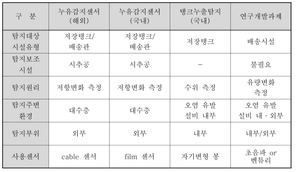 국내·외 누유탐지기술 비교