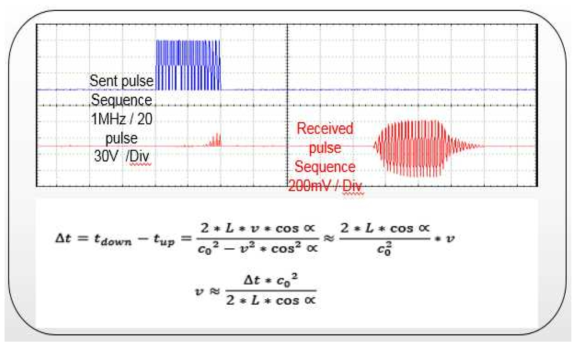 송수신 Pulse Sequence