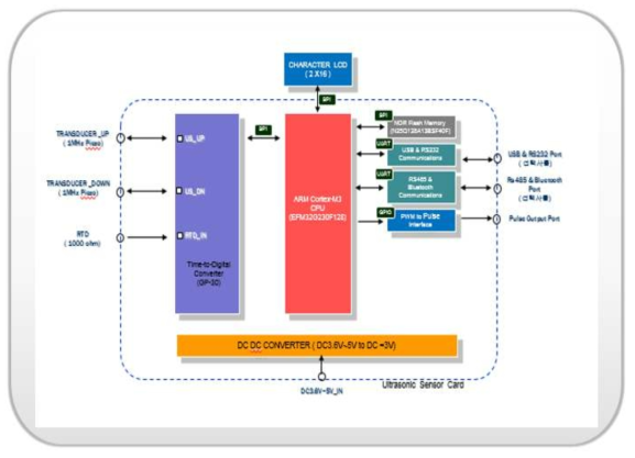 초음파 유량측정 Diagram