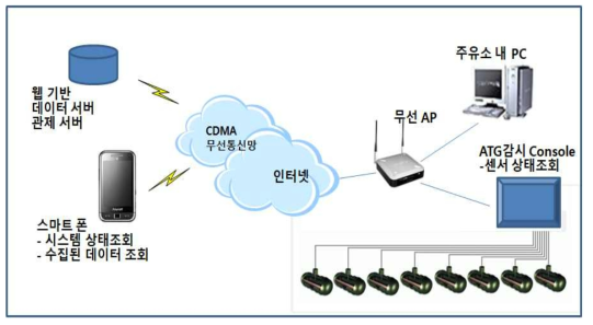 주유소 기준 기본 시스템