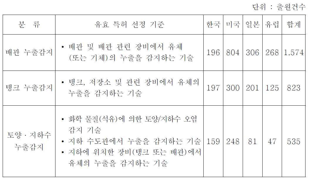 국내·외 유효 지식재산권 분류