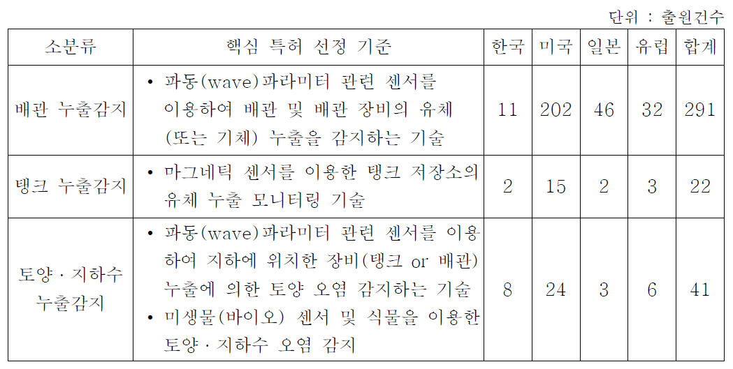 국내·외 핵심 지식재산권 분류