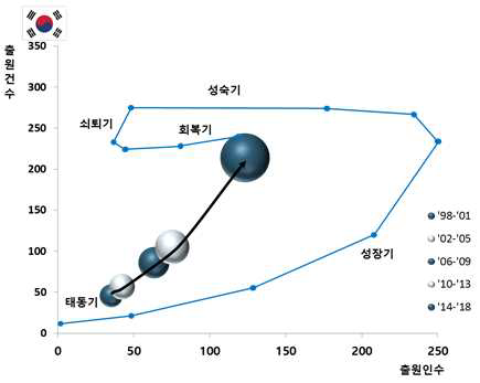 대한민국 기술동향 분석