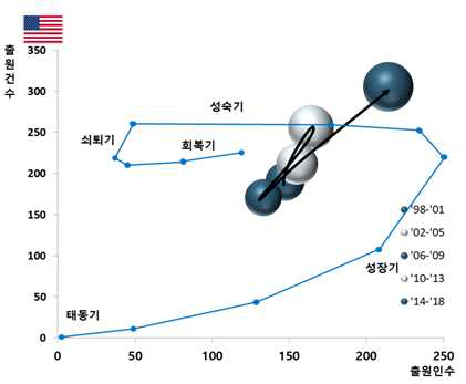 미국 기술동향 분석