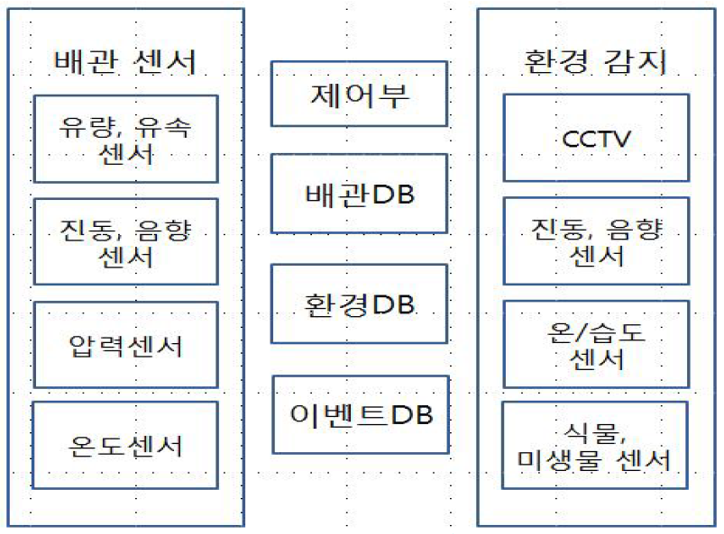 배관 누출 모니터링 기술 Concept