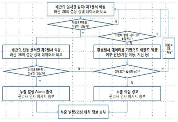 배관 누출 모니터링 흐름도