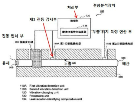 배관 누출결함 분석 개요도