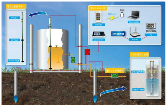 누출오염 모니터링 통합관리 시스템 개요도