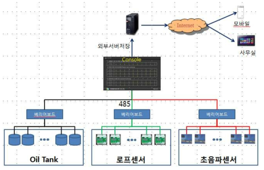 통합 누출오염 모니터링 시스템 개요도